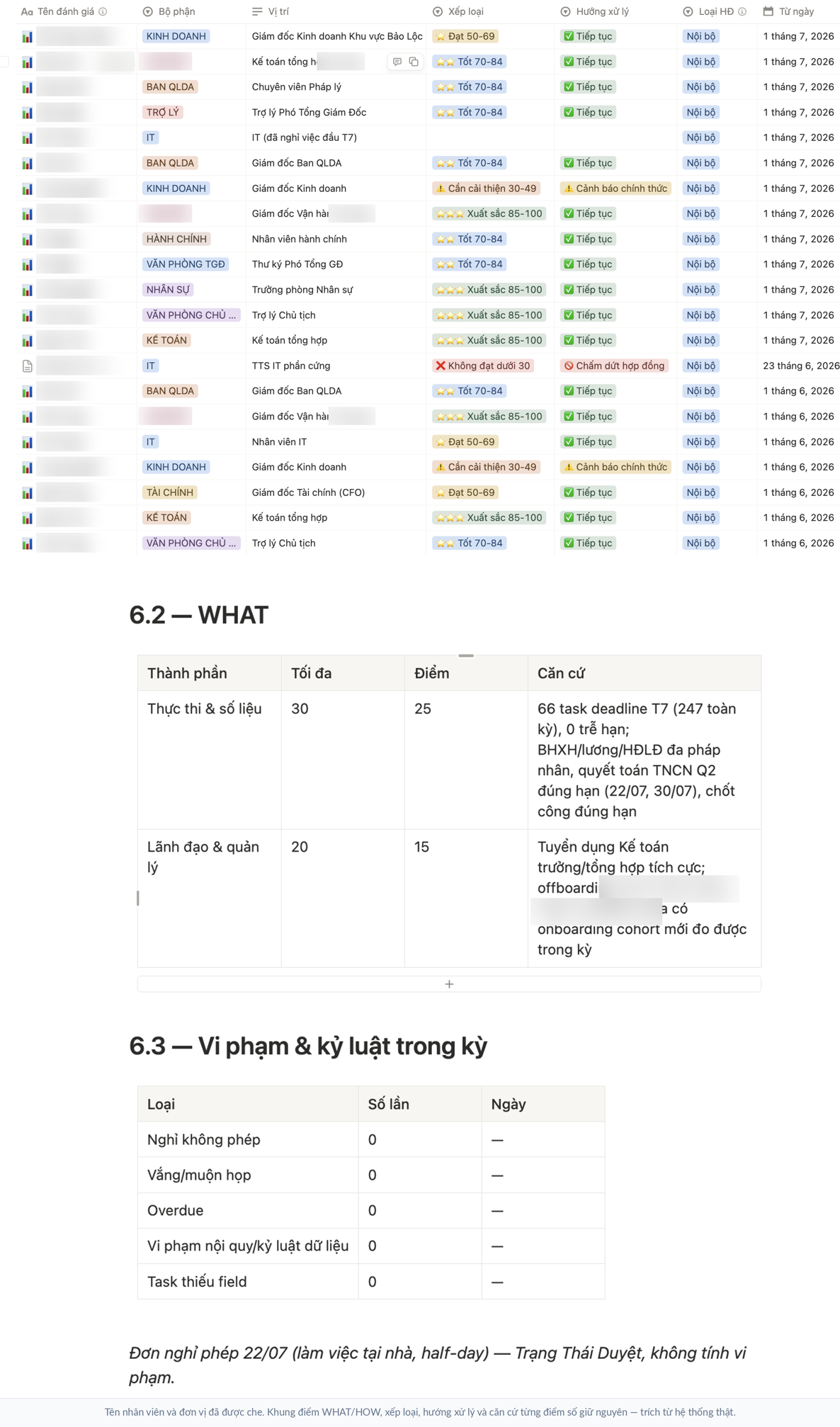 Hệ thống đánh giá nhân viên theo kết quả và cách làm — đã ẩn danh
