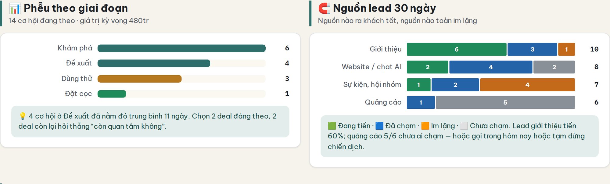 Phễu theo giai đoạn và nguồn lead — dữ liệu minh họa